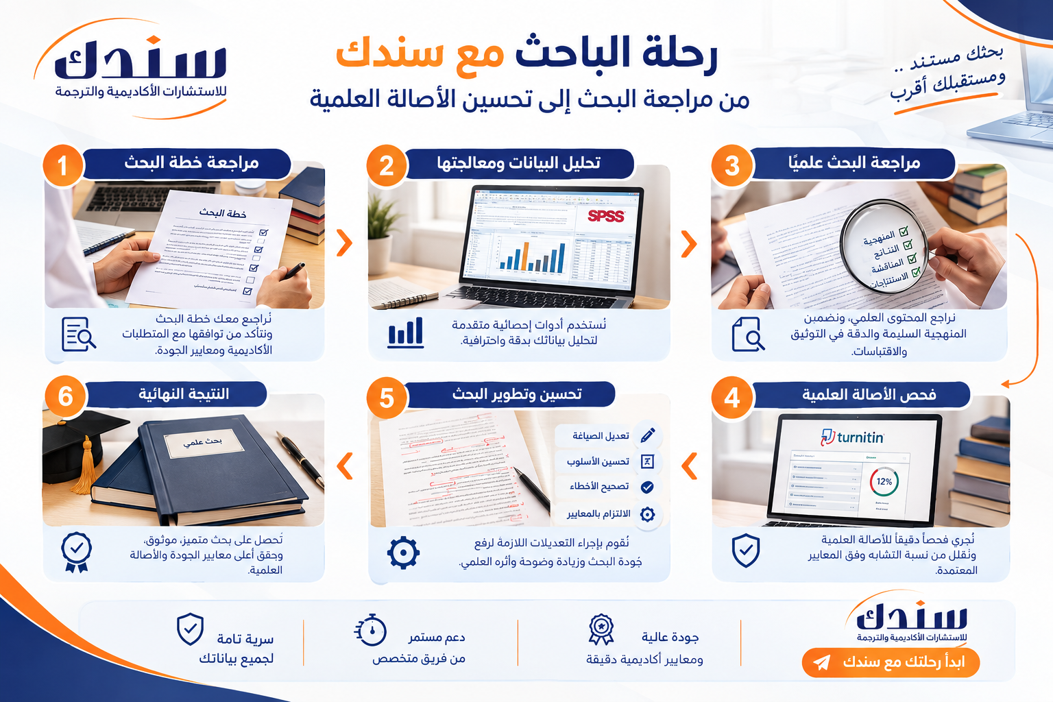 نموذج رحلة الباحث مع سندك من مراجعة البحث إلى تحسين الأصالة العلمية